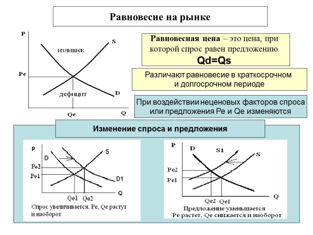 6 Равновесная цена – это цена, при которой спрос равен предложению Qd=Qs Различают равновесие